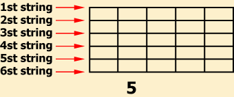 コード・ダイアグラムです。ギターを演奏者自身から見た画像です。上から１弦〜６弦となっています。左側がヘッド、右側がブリッジの向きとなります。下の数字（５）は、フレット数です。この場合は、５フレットを示しています。